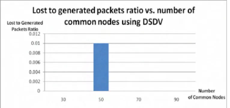 Fig. 12 .Lost to generated packets ratio vs. number of common nod es using AODV