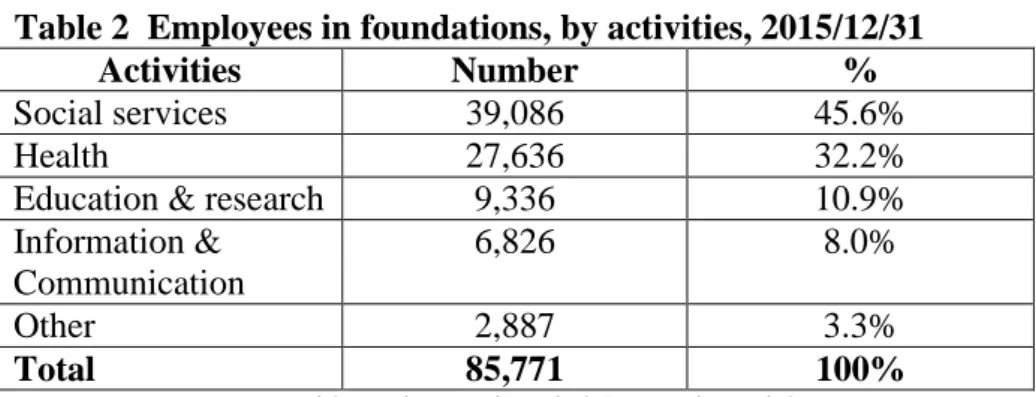Table 2  Employees in foundations, by activities, 2015/12/31 