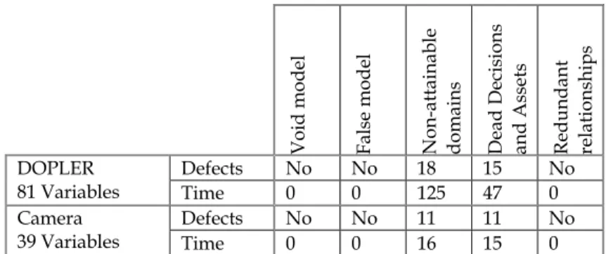 Table 2 shows the number of defects found and the execution time (in milliseconds) 