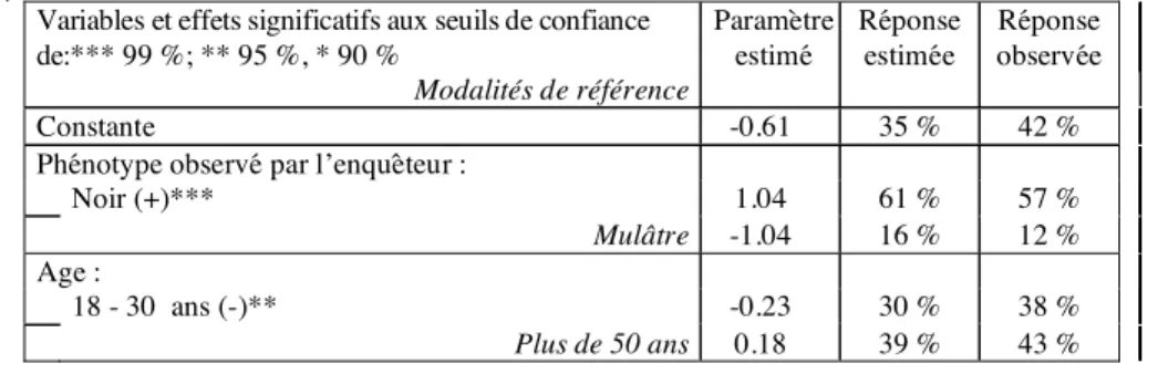 Tableau 1 - Effets significatifs de quatre variables dans la  modélisation logistique de la réponse à la question « Quelle est  votre couleur de peau ? » (Cali, 1998) 1