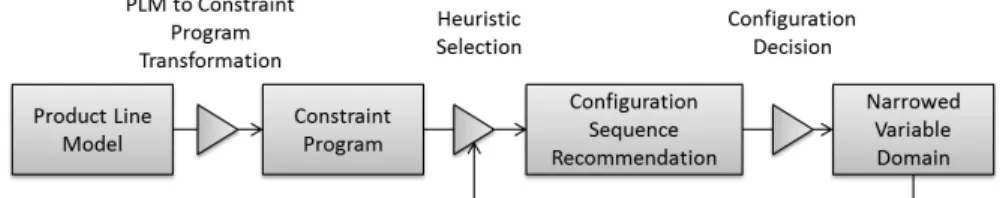 Fig. 1.4: Configuration workflow for product line heuristics-based recommendation