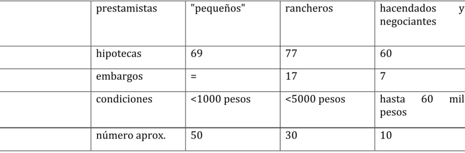cuadro  1  :  hipotecas  y  embargos  en  Xico,  entre  1872  y  1915  (en  número  de  transacciones):  los  actores 