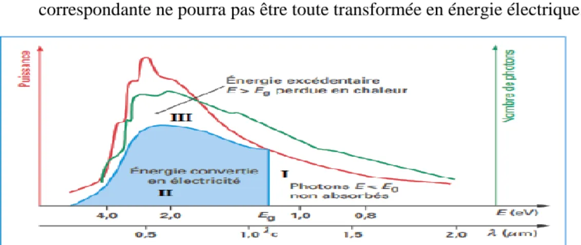 Figure I-6 : Les différentes zones du spectre solaire et la génération correspondante de  photons