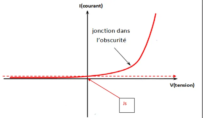 Figure II-14 : Caractéristique courant-tension d’une jonction PN polarisée sous obscurité