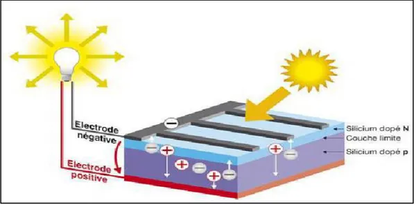 Figure III-3 : Schéma de principe de la conversion photovoltaïque. 