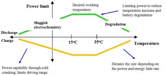 Figure 1: Courbes de puissance d’une batterie en charge et décharge en fonction de la température  [5] 