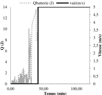 Figure 3 : Protocole : puissance dissipée par la batterie et débit d’air 