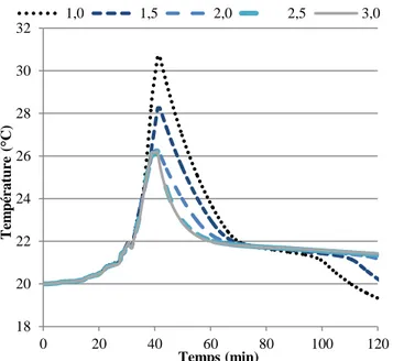 Figure 5 : Evolution de la température moyenne de la cellule en fonction du temps pour les  différentes épaisseurs de MCP (en mm) 