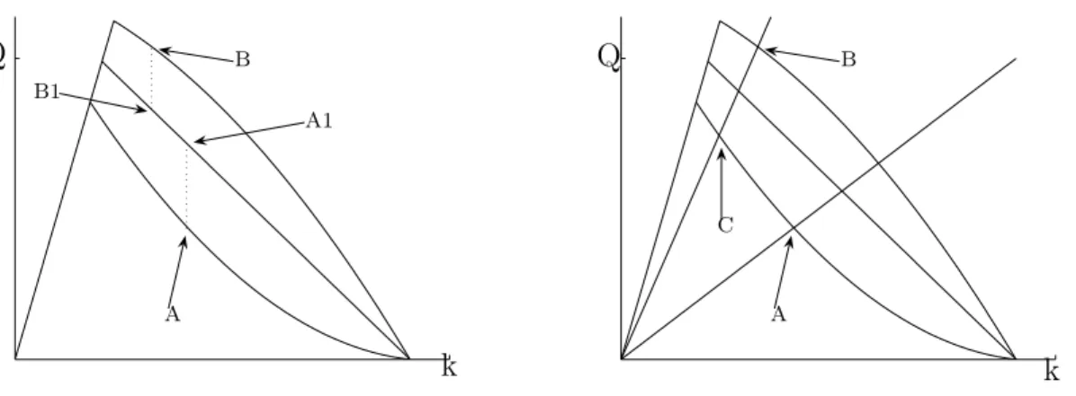 Figure 4: Left: Classical model. A and B fall outside of the classical fundamental diagram and are viewed as A1 and B 1; the resulting steady state is B1