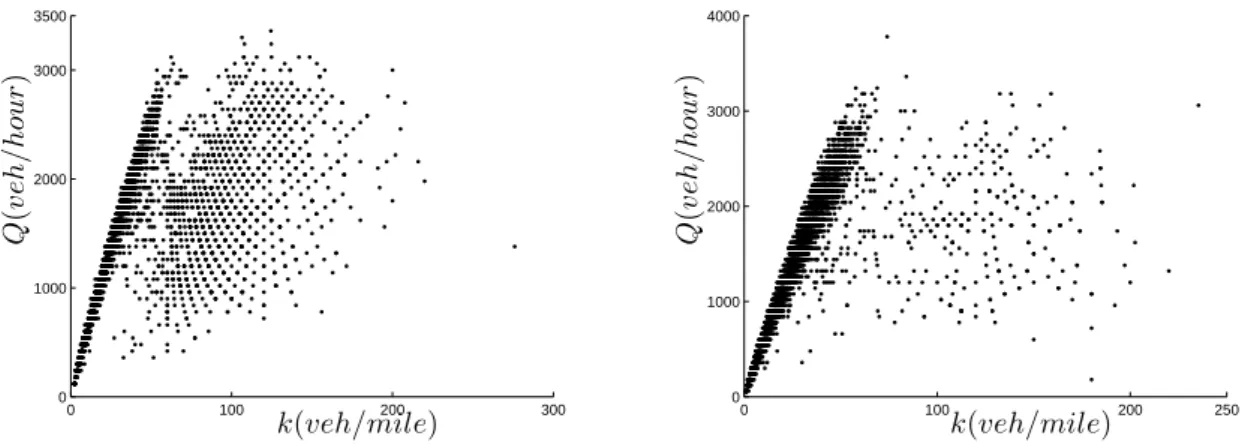 Figure 2: Experimental flow-density relations over a one week-period at two locations on a highway in Roma