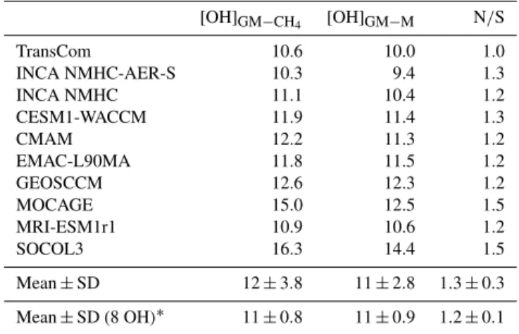 Table 1. Global tropospheric mean [OH] ( × 10 5 molec cm −3 ) and interhemispheric OH ratios (N/S) averaged over 2000–2002 for 10 OH fields used in this study