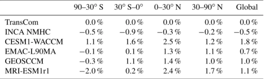 Table 4. Global and latitudinal percentage changes in CH 4 -reaction-weighted [OH] from 2000–2002 to 2007–2009.