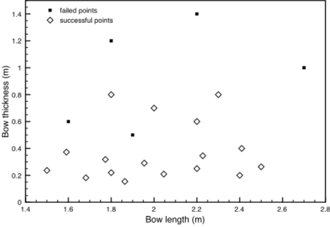 Figure 6: Design of experiments.