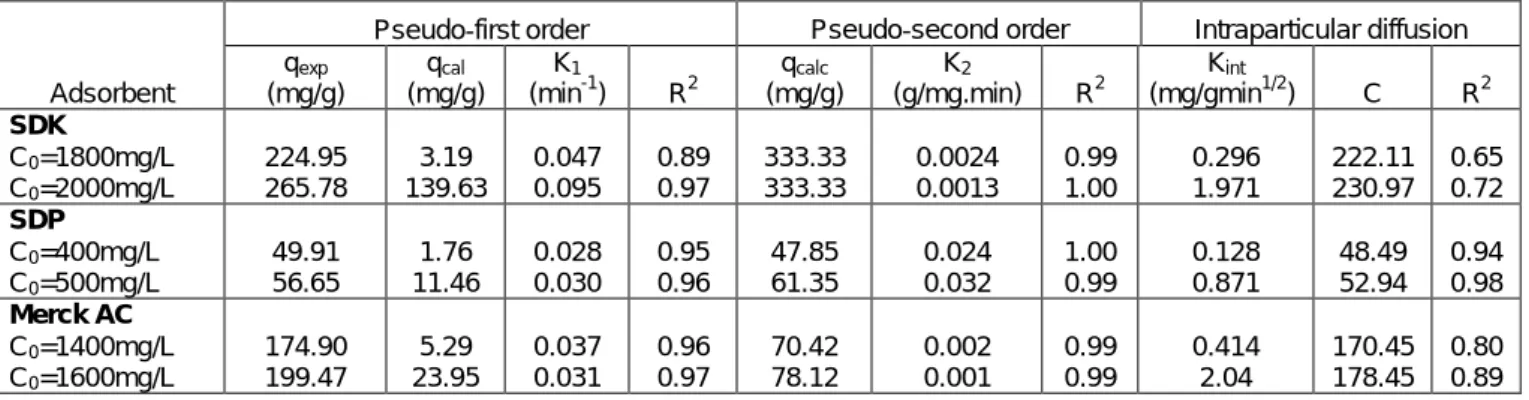 Table 2  Table description – Kinetic parameters of MG adsorption by various activated carbons 