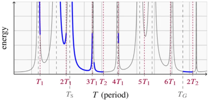 Figure 4. Linear modal transition in the neighbourhood of 2T 2 , for 1-ipp. In the left neighbourhood of 2T 1 ([ ] T D 2T 1 &#34;), motion is admissible