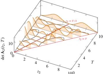 Figure 7. Energies of T -periodic 2-ipp motions as a function of T and the time of second impact t 2 