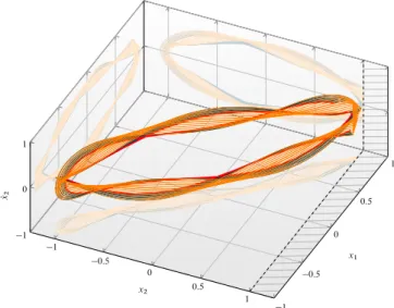 Figure 12. Periodic orbits with two impacts per period in the neighbourhood of 3T 1 . These orbits lie on a nonsmooth manifold.