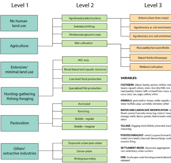 Figure 4. The hierarchical scheme of land use classes used for global mapping in LandCover6k (updated from Morrison et al., 2018).