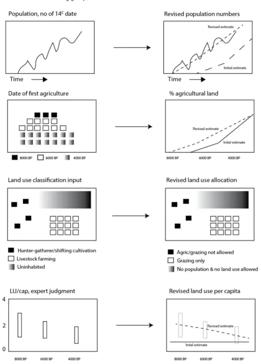 Figure 6. Schematic illustration of the proposed implementation of 14 C-based population estimates, date of first agriculture, land use maps, and land use per-capita information in the HYDE model (here indicated as HYDE3.x)