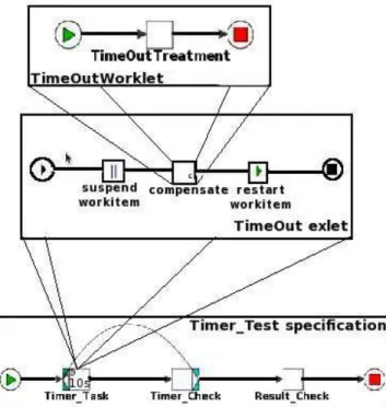 Fig. 5. Time Out Exception Handling Example