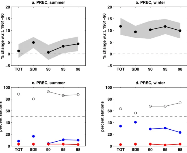 Figure 5. Overview of trends in precipitation indices over the 1901 – 2000 period at 121 stations west of 60°E (see Figure 2d)