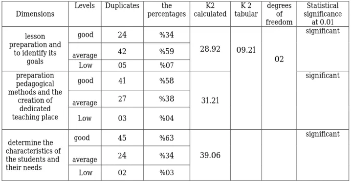 Table 3: shows the levels and frequencies, percentages and Ka 2 to the axis of the  implementation of the lesson 