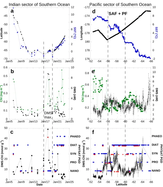 Fig. 6. Spatial and temporal distributions of the following parameters in the Indian (left panels) and Pacific (right panels) sectors of the Southern Ocean: (a, d) sea surface temperature (SST: ◦ C, in blue) and latitude/longitude (in black), (b, e) ocean 