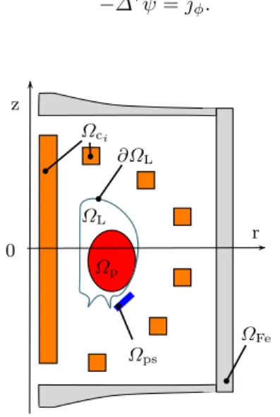 Fig. 2. Schematic representation of the poloidal plane of a tokamak. Ω p is the plasma domain, Ω L is the limiter domain accessible to the plasma, Ω c i represent poloidal field coils, Ω ps the passive structures and Ω Fe the ferromagnetic structures.