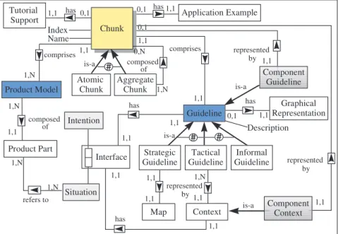 Figure 1: The meta model of the chunk. 
