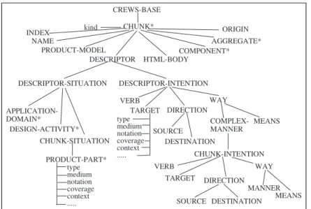 Figure 9: The structure of SGML part of the CREWS method base. 