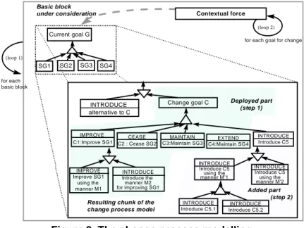 Figure 9. The change process modelling 