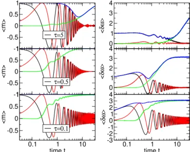 Figure 1. (color online) Dynamics of the average magneti- magneti-zation (left panels) and fluctuation field (right panels) for a varying τ parameter