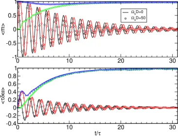 Figure 2. (color online) Dynamics of the average magneti- magneti-zation (up panel) and fluctuation field (down) for a varying Ω s D parameter