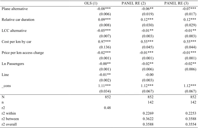Table 1: Results of empirical models 