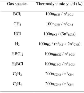Table 1 : Thermodynamic  yields of the main gas species. n° i   and n j   are respectively the  initial mole number of reactant i and the mole number of species j at equilibrium 