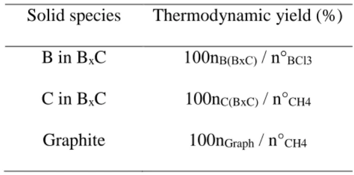 Table 2 : Thermodynamic yields of the solid species 