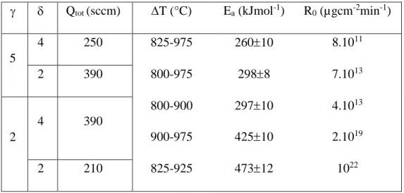 Table  3 :  Chemically  controlled  temperature  domain  (T),  activation  energies  (E a )  and  pre-exponential constant (R 0 )for the various CVD condition