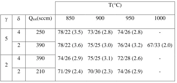 Table 4 : B/C atomic ratio of the CVD coatings, as measured by AES 