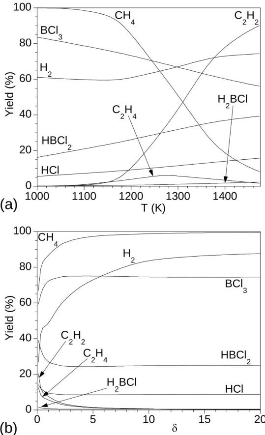 Fig. 2 : Calculated yields at homogeneous equilibrium (P=10kPa). (a) Influence of  temperature (=2, =2), (b) influence of  (T=1173K, =2), (c) influence of  (T=1173K, 