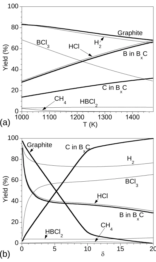 Fig. 3 : Calculated yields at heterogeneous equilibrium (P=10kPa). (a) Influence of  temperature (=2, =2), (b) influence of  (T=1173K, =2), (c) influence of  (T=1173K, 