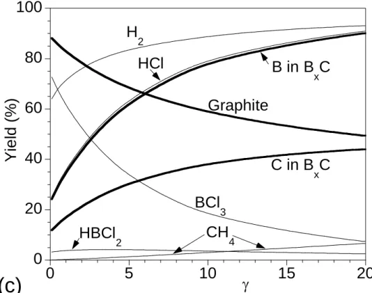 Fig. 3 : Calculated yields at heterogeneous equilibrium (P=10kPa). (a) Influence of  temperature (=2, =2), (b) influence of  (T=1173K, =2), (c) influence of  (T=1173K, 