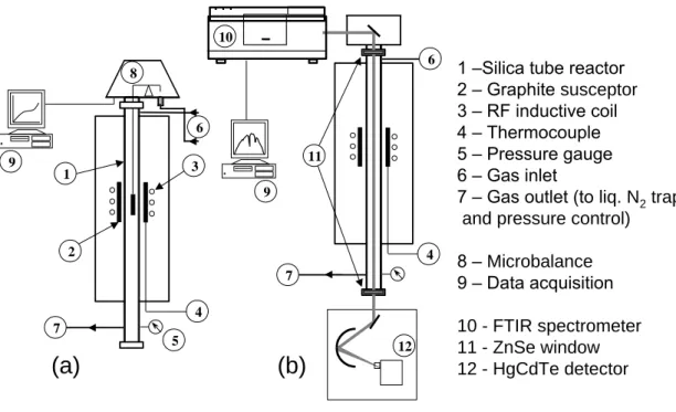 Fig. 4 : CVD reactor configurations. (a) deposition rate assessment (microbalance), (b)  gas phase analysis (FTIR spectrometer)