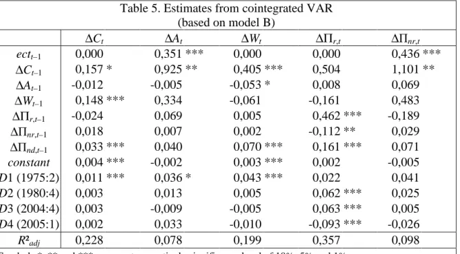 Table 5. Estimates from cointegrated VAR  (based on model B)  ∆C t  ∆A t  ∆W t  ∆Π r,t  ∆ Π nr,t  ect t–1  0,000   0,351 ***  0,000   0,000   0,436 ***  ∆ C t–1  0,157 *  0,925 **  0,405 ***  0,504   1,101 **  ∆A t–1  -0,012   -0,005   -0,053 *  0,008   0,