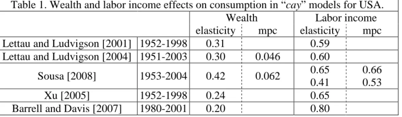 Table 1. Wealth and labor income effects on consumption in “cay” models for USA. 