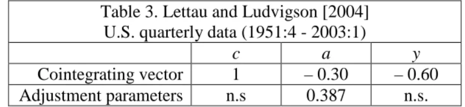 Table 3. Lettau and Ludvigson [2004] 