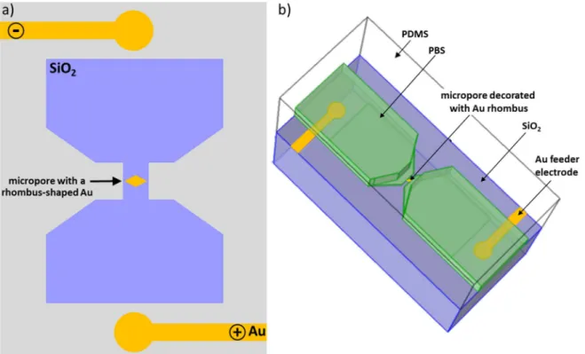 Figure 1. Schematic representations of the silicon microchip integrating the solid-state micropore, which was decorated with a rhombus-shaped bipolar Au electrode (yellow color)