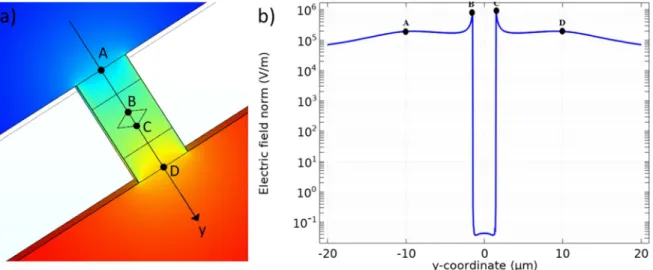 Figure 6. Finite element simulation results (0 Hz): (a) electric potential distribution in the vicinity of the micropore, (b) pro ﬁ le of the norm of the electric ﬁ eld along the y-axis passing by the short diagonals of the rhombus (i.e