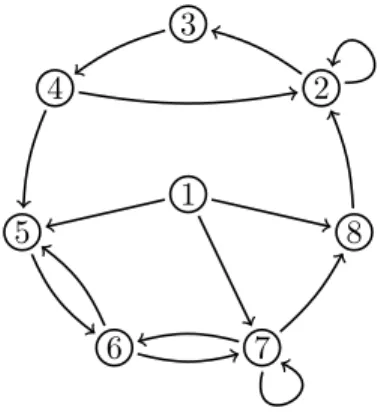 Figure 1: The cycles C 1 = 2, 3, 4, 2, C 2 = 5, 6, 5 and C 3 = 7, 7 form a packing which is not special: P = 7, 6 is a principal path from C 3 to 6, but there is no principal path from C 2 to 6 or from a source to 6