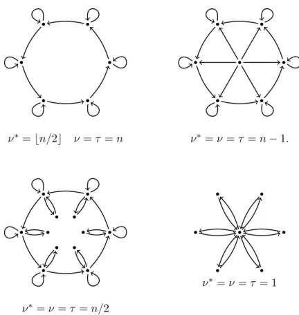 Figure 2: Parameters ν ∗ , ν and τ for some digraphs.