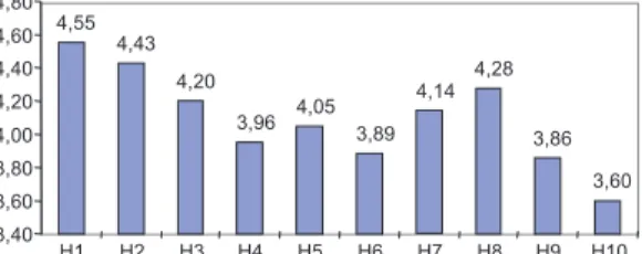 Figure 8. Average values per hypothesis scored by the HRM patterns.